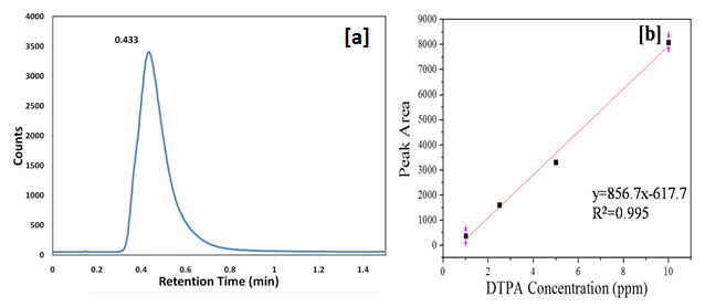 Figure 6: Comparison of DTPA release profiles without lysozyme and after adding lysozyme, for CS- DTPA/TPP nanoparticles of different chitosan to DTPA weight ratios.