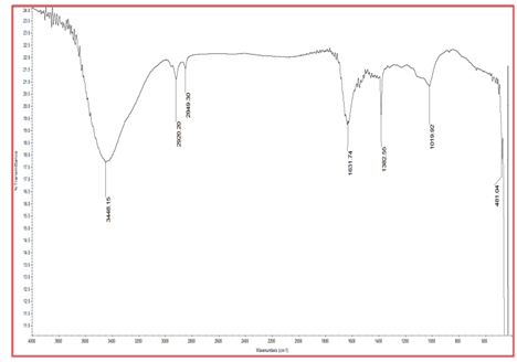 Figure 4: Showing UV-Vis Spectra of synthesized Ag- Nanoparticles.