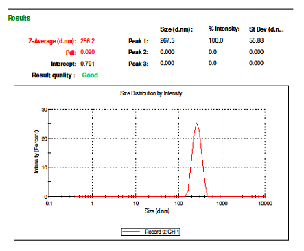 Figure 9: Showing Zeta potential of biosynthesized Silver Nanoparticles.