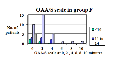 Figure 1: Distribution of patients in Group F with OAA/S scales at different times.