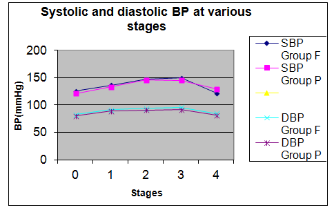 Figure 5: Mean systolic and diastolic pressure in the two groups at various stages.