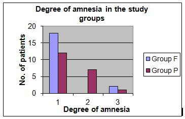 Figure 8: A higher number of patients in group F had no discomfort as compared to group P, however this difference was not significant (p value=0.517).