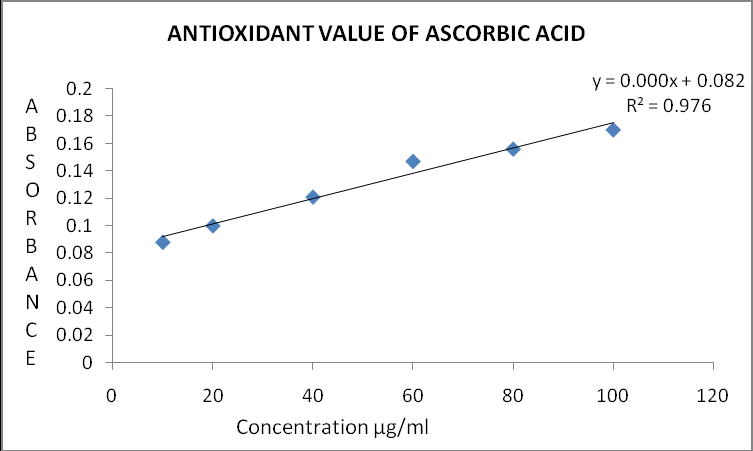 Figure 1: Antioxidant Value of Standard Ascorbic acid.