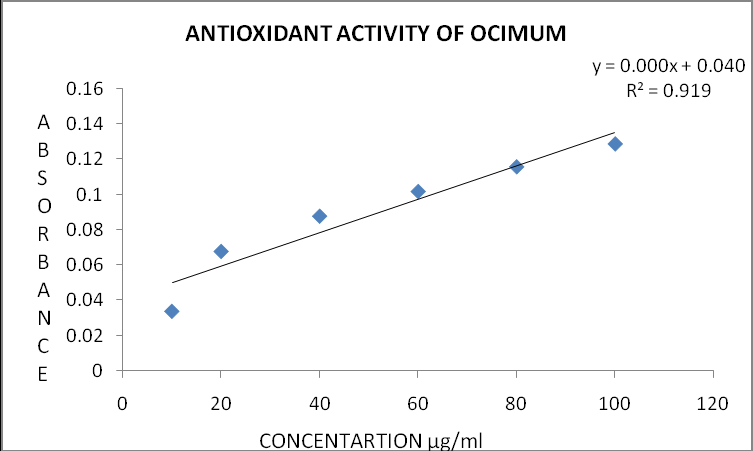 Figure 2: Antioxidant Value of Ocimum basilicum.