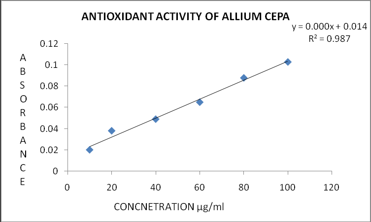 Figure 3: Antioxidant Value of Allium cepa.