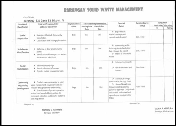 Figure 3: Barangay solid waste management programs.