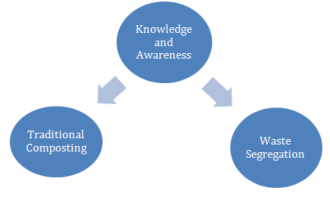 Figure 4: Knowledge and awareness of the residents about composting.