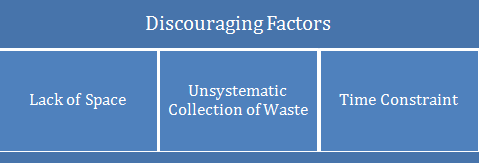 Figure 5: Discouraging factors to perform composting in the urban setting.