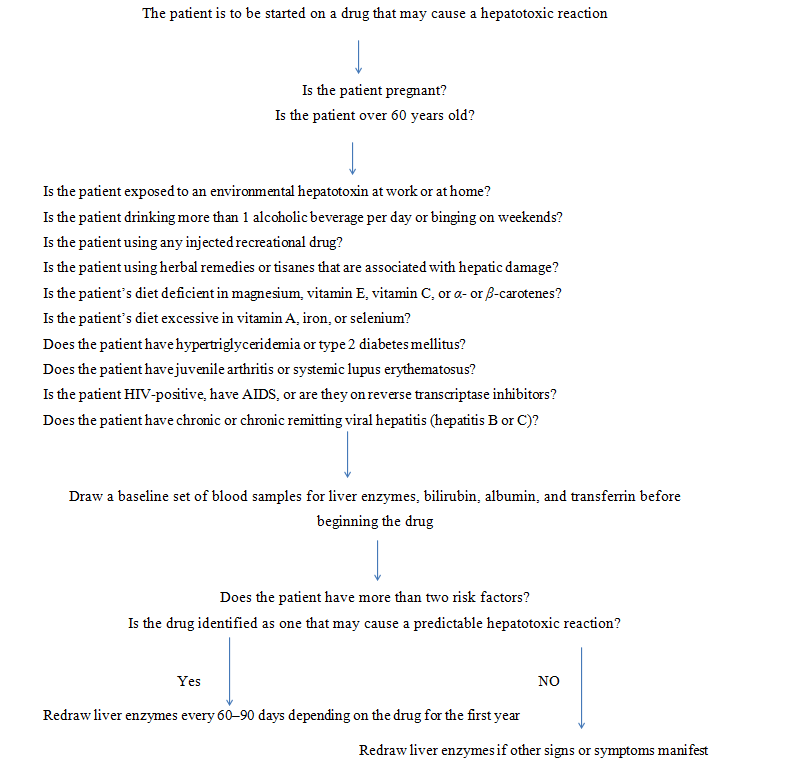Figure 1: Approach to Determining a Drug Monitoring Plan to Detect Hepatotoxicity.
