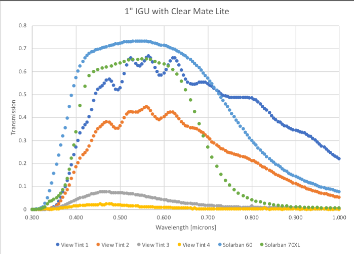 Figure 1: Light transmittance spectra for each of the 4 tint states of a 1” thick dynamic insulating glass unit (IGU) that contains an electrochromic coating to switch between clear and tinted on demand, and 2 types of low-e glass (Solarban