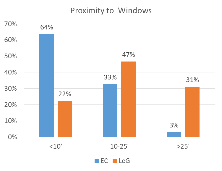 Figure 3: Respondents’ view of the sun through the windows from their desk.