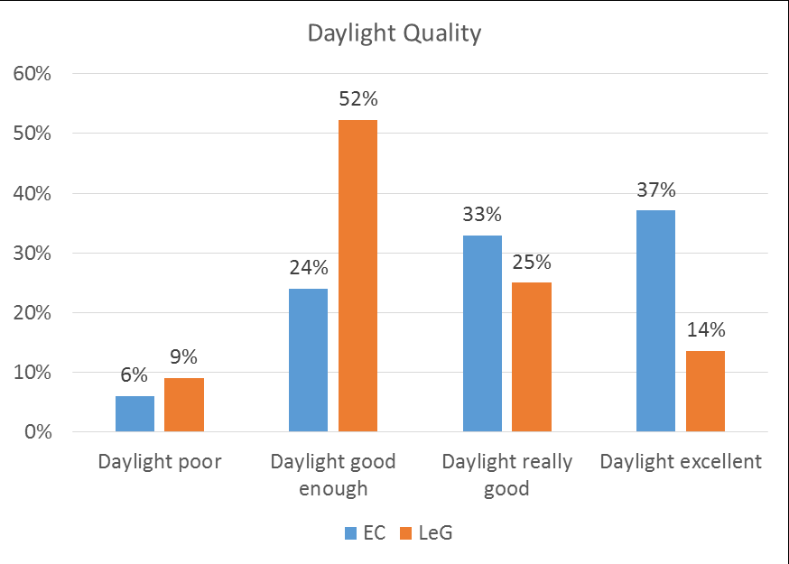 Figure 5: Ratings of overall lighting quality in the EC and LeG buildings.