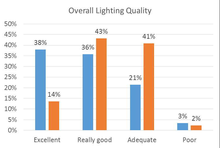 Figure 6: Frequency of experiencing eyestrain in the EC and LeG buildings.