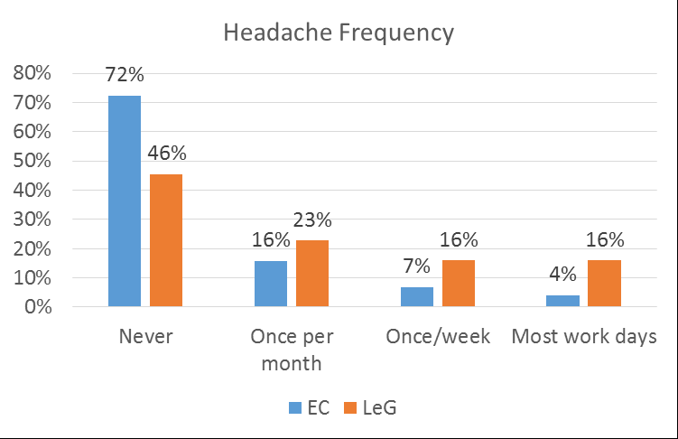 Figure 8: Satisfaction with lighting quality in the EC and LeG buildings.