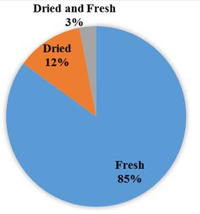 Figure 5: Plant parts used and modes of preparation.