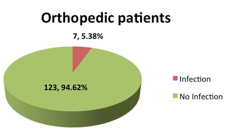 Figure 1: Failure rate of clindamycin to prevent post operation infection in orthopaedic department.
