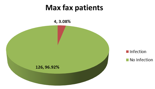 Figure 2: Failure rate of clindamycin to prevent post operation infection in maxillofacial department.