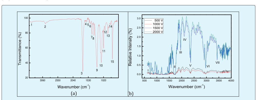 Figure 1: Infrared Spectra of virgin PET for the identification of functional groups in (a) virgin PET (b) implanted PET. The treatment parameters were 13.33 Pa of N2 for 300 s, at 25 W for different high voltages and a cycle time of 30 µs at 300 Hz.