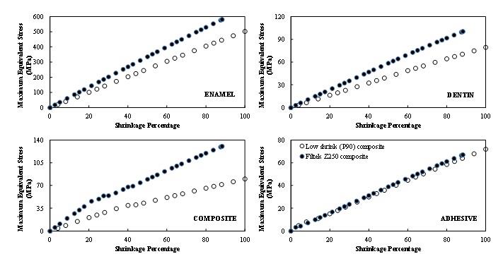 Figure 4: Development of the maximum von Mises equivalent stress within the crown regions of the analyzed first maxillary molar during the polymerization shrinkage of the used composite system; Low shrink (P90) and Filtek Z250 composites with their recommended adhesives. As expected the value of the highest MES increased monotonically as the polymerization process progresses. (Figure 5) shows the sites of the highest MES value generated within the four zones of the crown of the idealized restored molar due to composite polymerization shrinkage. Such sites revealed no difference between using low shrink Filtek P90 composite and microhybrid Filtek Z250 composite. The highest MES values existed at the axio-gingival line angle and cervical cavo-surface margin of the enamel, dentin and adhesive zones of the two tested composite-adhesive systems. Within the composite material, there was higher MES value at the restoration occluso-axial surface with the low shrink Filtek P90 composite.