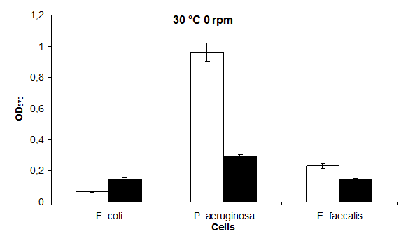 Figure 3: Biofilm levels of P. aeruginosa, E. coli and E. faecalis, grown in LB medium under static conditions at 30°C normal (○) and 100 mM KCl (●), respectively. Each value is the average of at least three independent experiments.