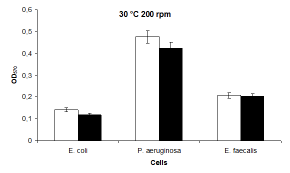 Figure 6: Biofilm levels of P. aeruginosa, E. coli and E. faecalis, grown in LB medium under 100 rpm agitation conditions at 37°C normal (○) and 100 mM KCl (●), respectively. Each value is the average of at least three independent experiments.
