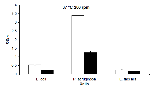 Figure 7: Biofilm levels of P. aeruginosa, E. coli and E. faecalis, grown in LB medium under 200 rpm agitation conditions at 30 °C normal (○) and 100 mM KCl (●), respectively. Each value is the average of at least three independent experiments.