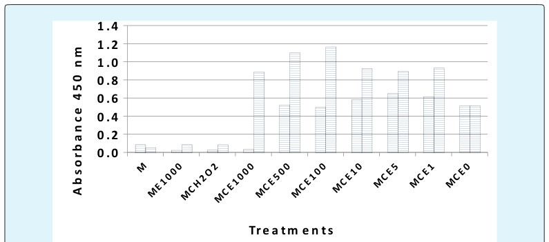 Figure 2: Effects of red clover against MCF-7 and MCF-12A cells, respectively, 48-hours.