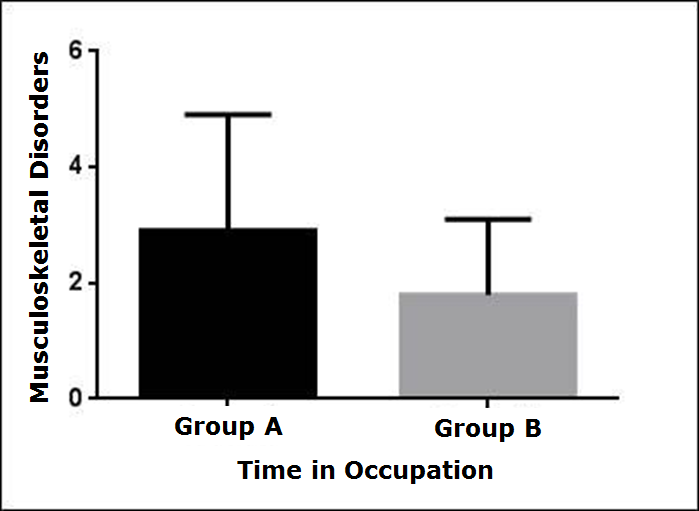 Figure 1: Comparison between the groups for the values (mean and standard deviation) of musculoskeletal disorders by the Nordic questionnaire (p = 0.239).