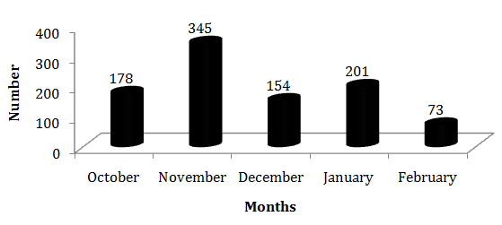Figure 3: Wetland birds seen in different months in the study area.