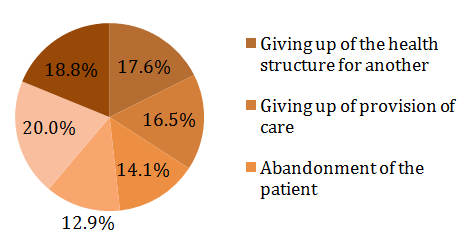 Figure 1: 20% of the responses were related to the lack of compliance, 18.8% to the rapid occurrence of complications, and 17.6% to the abandonment of the health structure for another.