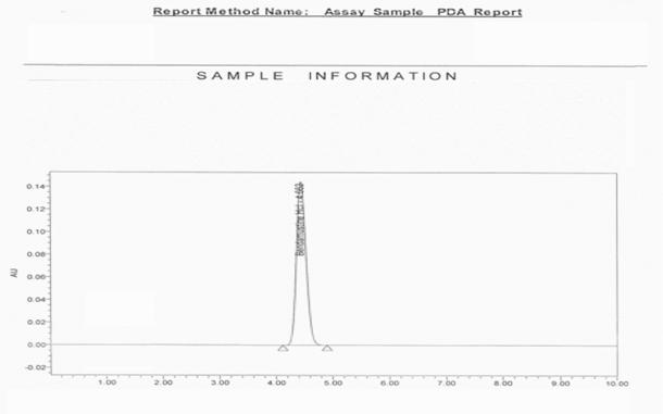 Figure 3: Chromatogram of Precision.