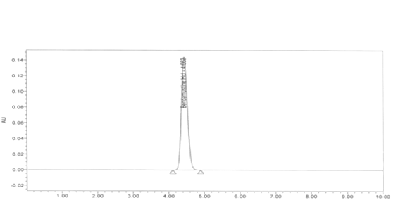 Figure 5: Typical chromatogram for specificity. Ruggedness
