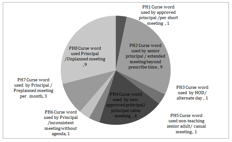 Figure 1: Multivariable analysis exploring correlates of DV experience among female adult recently-widowed living in private pharmacy slum communities Pune University (n = 100), grouped inter & intra relationship of different adult men against curse words .
