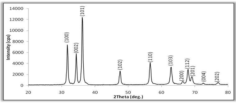 Figure 1: X-ray diffractogram of nanocrystalline ZnO thick film.