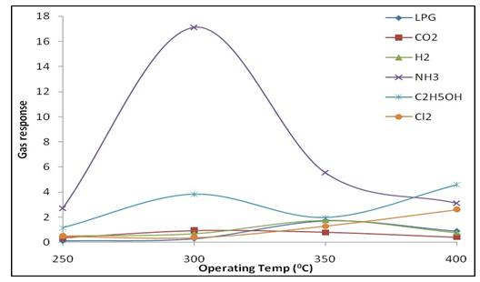 Figure 4: Variation of gas response with operating temperature of nanocrystalline ZnO.