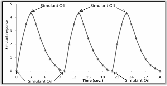 Figure 7: Response and recovery of nanocrystalline ZnO thick film sensor.