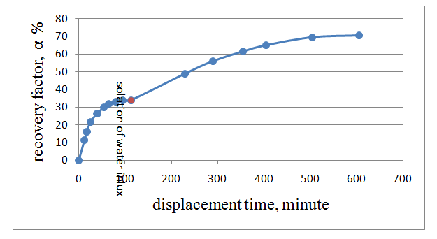 Figure 3: 7 equivalent volumes of water pores are pumped through the formation system.