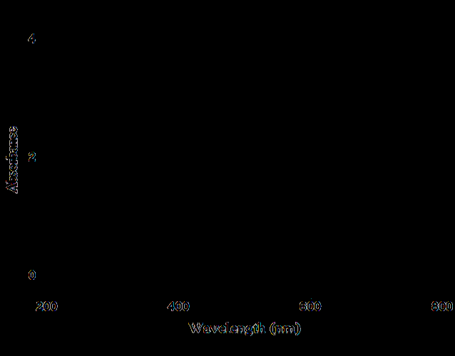 Figure 3: UV-VIS Spectra of (a) Silver nanoparticles synthesized using aqueous stem extract of Andrographis paniculata and (b) aqueous stem extract of Andrographis paniculata.