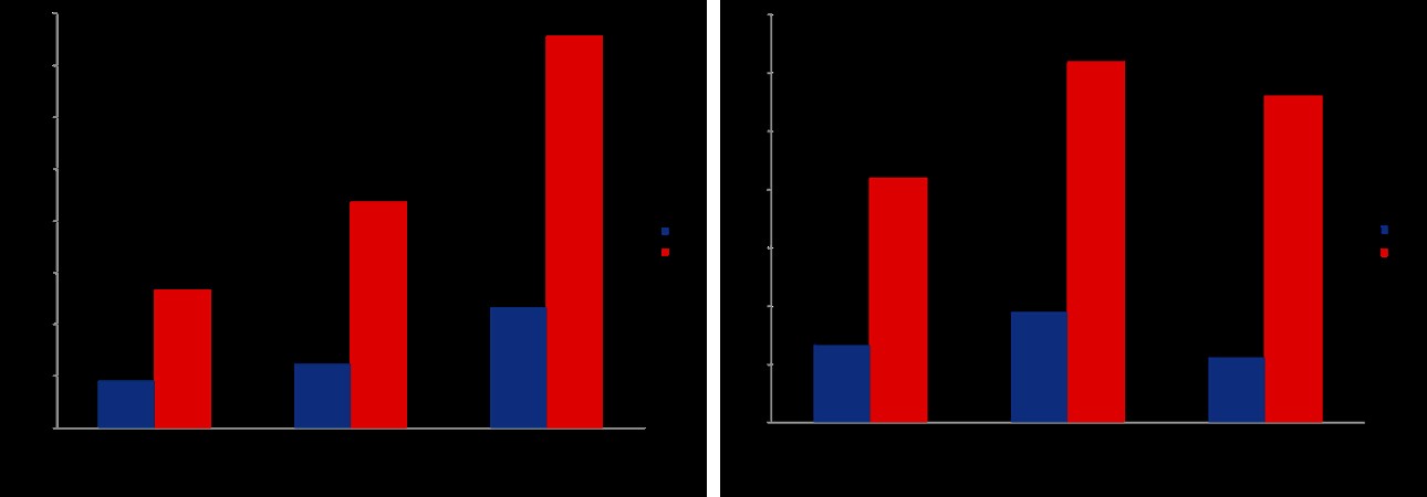 Figure 7: LC50 and LC90 values of I, II and III instars of Anopheles stephensi (a) after 24hr of exposure and (b) after 48 hr of exposure.