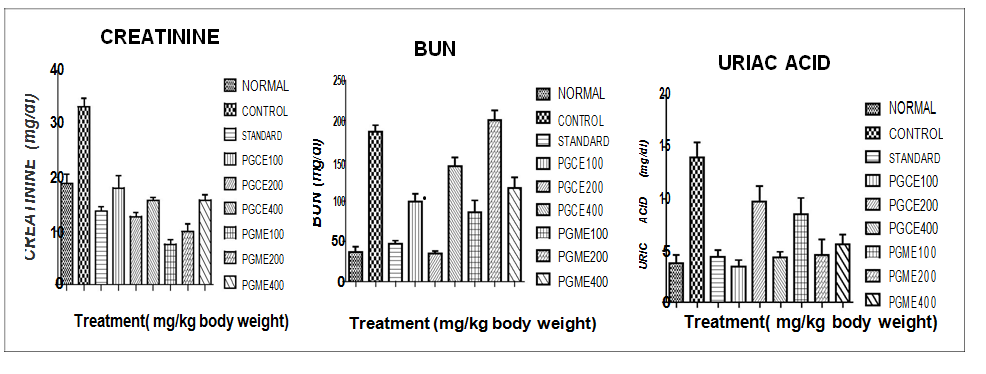 Figure 1: Effect of PGCE and PGME on urine creatinine, BUN, and uric acid levels in Cisplatin induced Nephrotoxicity in mice.