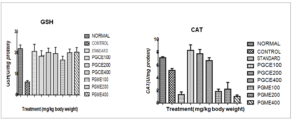 Figure 4: Effect of PGCE and PGME on renal LPO and SOD levels in Cisplatin induced Nephrotoxicity in mice.