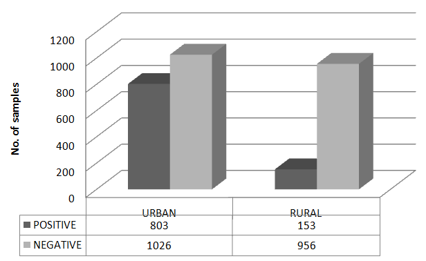 Figure 1: Area wise distribution of samples (n=2938).