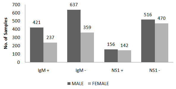 Figure 2: Sex wise distribution of samples (n=2938).