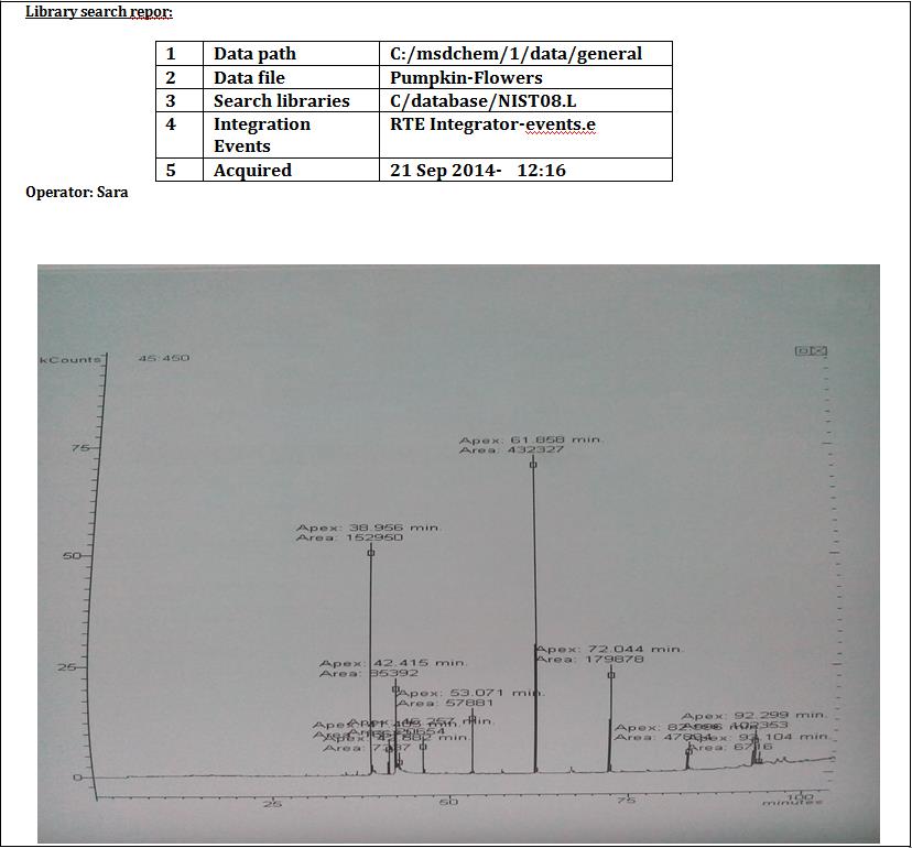 Figure 2: Antimicrobial activity test; Palmitic acid