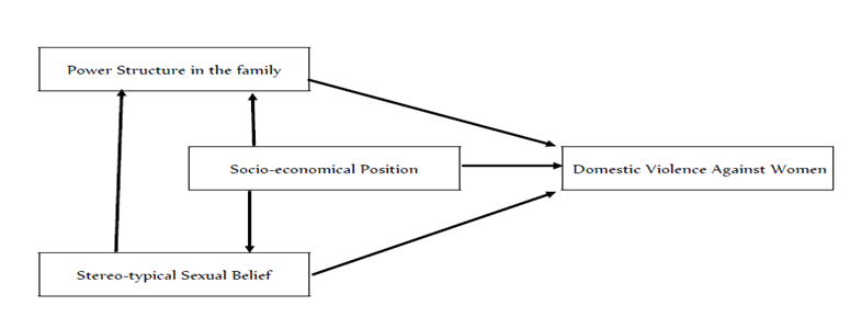Figure 1: The Conceptual Model of Research.