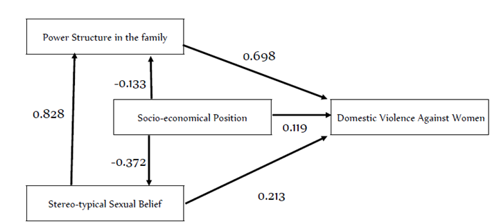 Figure 2: The Conceptual Model of Research.