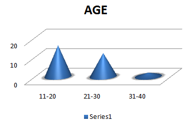 Figure 1: 16, 12 and 2 subjects were in the age group of 11-20 years, 12 in 21-30 years and 2 subjects were in the age group of 31-40 years. Figure 2 shows gender wise distribution of the subjects. 60% subjects were Female and 40% subjects were Male. Figure 3 shows shows comparison of mean Contrast Sensitivity of subjects with Alternate Esotropia with different amount of ocular deviation. In Alternate Esotropia of 11-20 prism diopters, mean Contrast Sensitivity is 1.85. In Alternate Esotropia of 21-30 prism diopters, mean Contrast Sensitivity is 1.8.In Alternate Esotropia of 31-40 prism diopters, mean Contrast Sensitivity is 1.65.This shows that as amount of ocular deviation increases, Contrast Sensitivity deteriorates [1- 3].