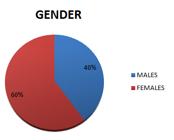 Figure 2: Shows gender wise distribution of the subjects.