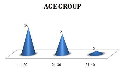 Figure 1: Shows Age wise Distribution of the Subject.