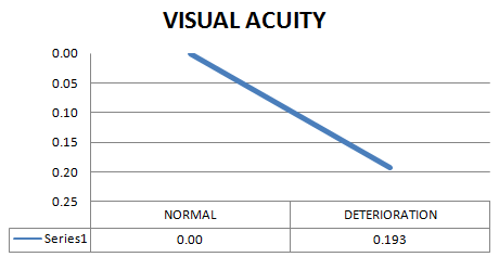 Figure 3: Shows comparison of mean visual acuity to the normal subject.